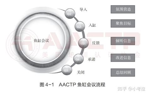 鱼缸会议|如何组织鱼缸会议